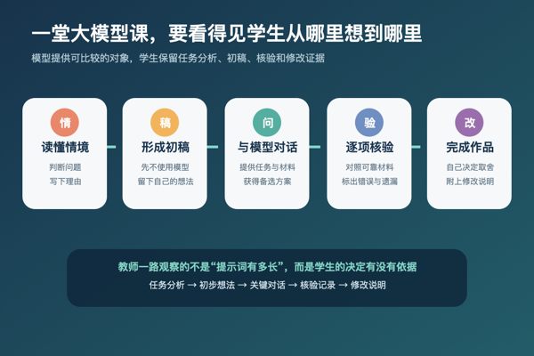 从读懂情境形成初稿与模型对话逐项核验到完成作品的大模型课堂流程图