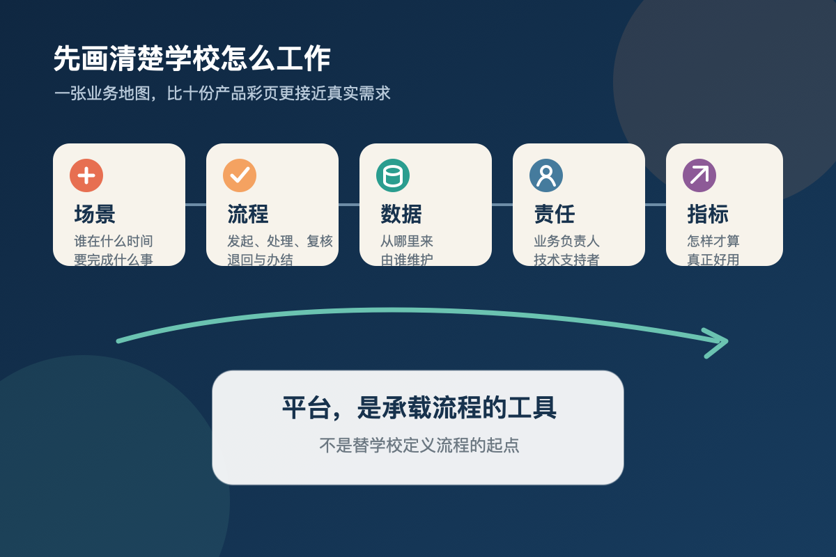 从场景、流程、数据、责任和指标梳理校园数字化需求的业务地图