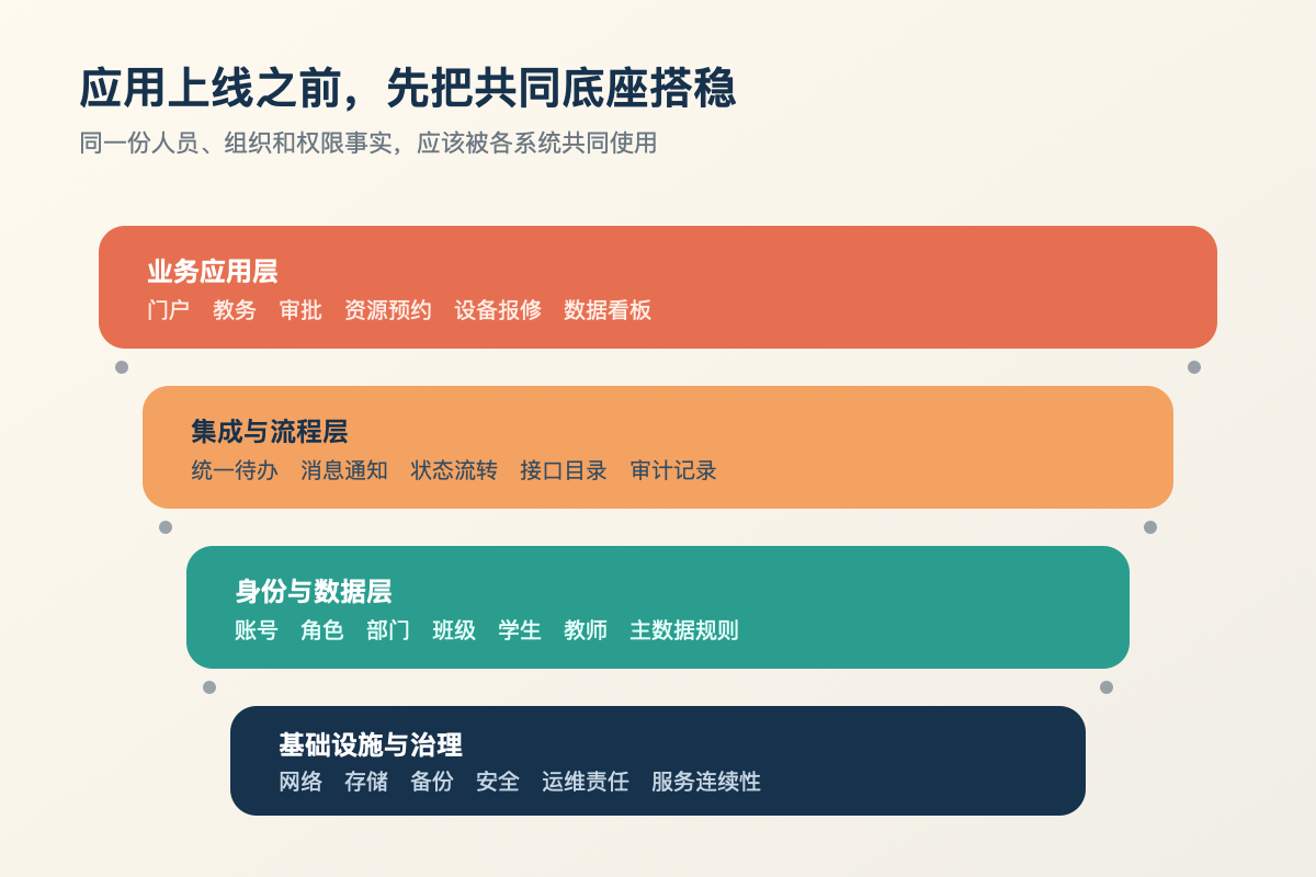 校园数字化应用、流程、身份数据与基础设施四层底座示意图