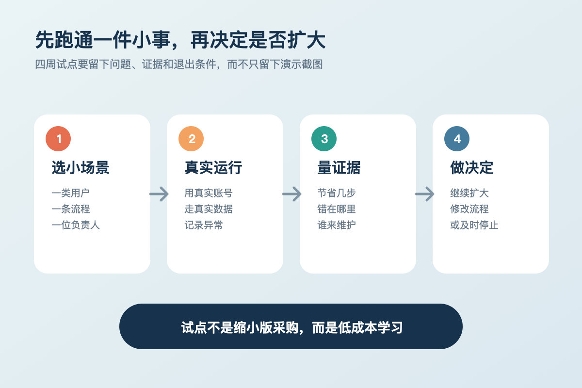 从选择小场景、真实运行、量化证据到决定是否扩大的四周试点流程