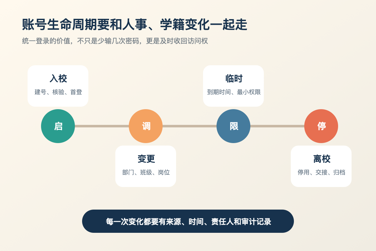 账号从入校、变更、临时授权到离校停用的生命周期