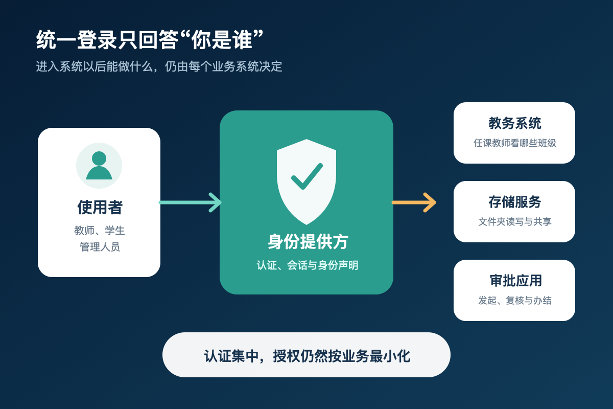 身份提供方负责认证，教务、存储和审批系统分别负责业务授权的示意图