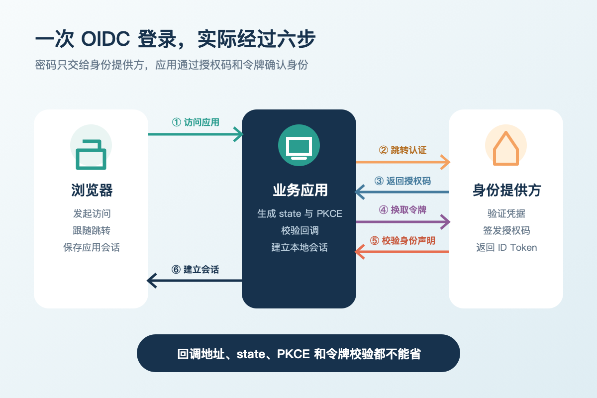 浏览器、业务应用与身份提供方之间的六步 OIDC 授权码登录流程