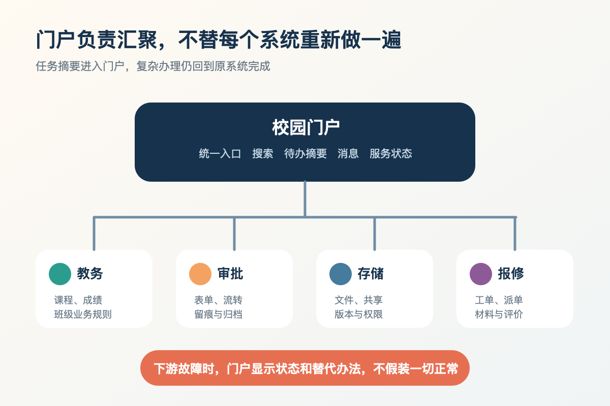 校园门户汇聚教务审批存储和报修服务但不复制业务系统的边界图