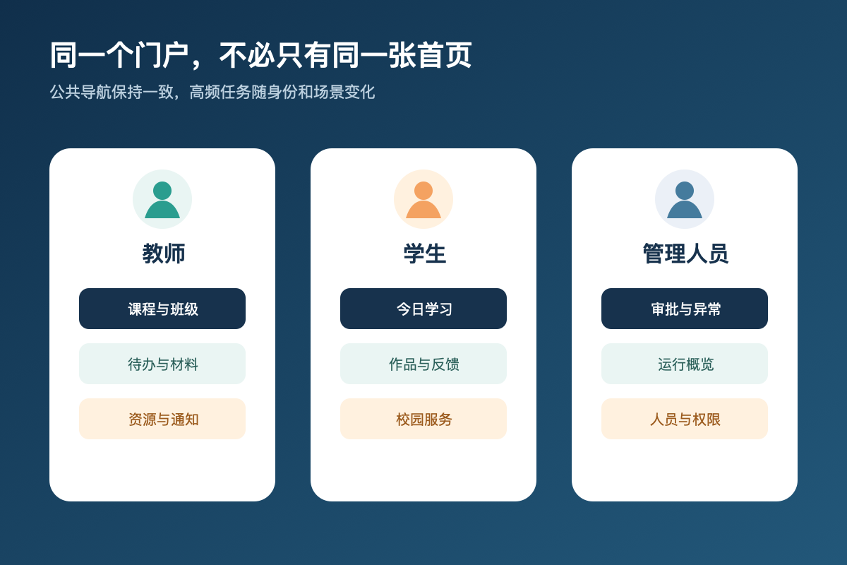 教师、学生和管理人员在同一校园门户中看到不同高频任务的三种首页
