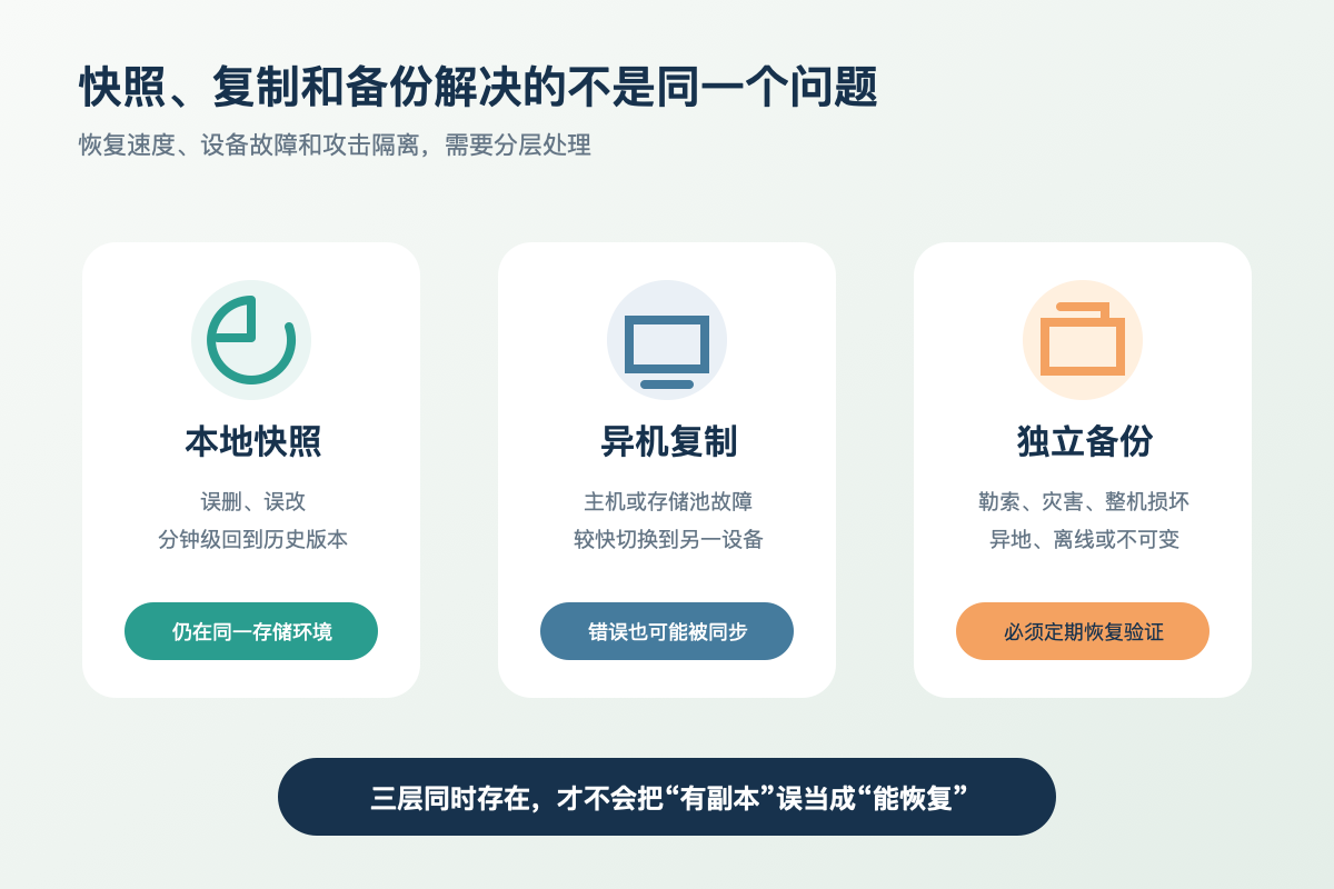本地快照异机复制和独立备份各自解决不同故障的三层数据保护图