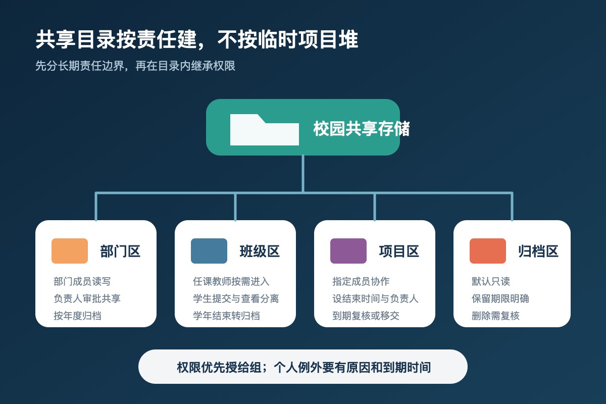 校园共享存储按部门区班级区项目区和归档区划分的目录结构