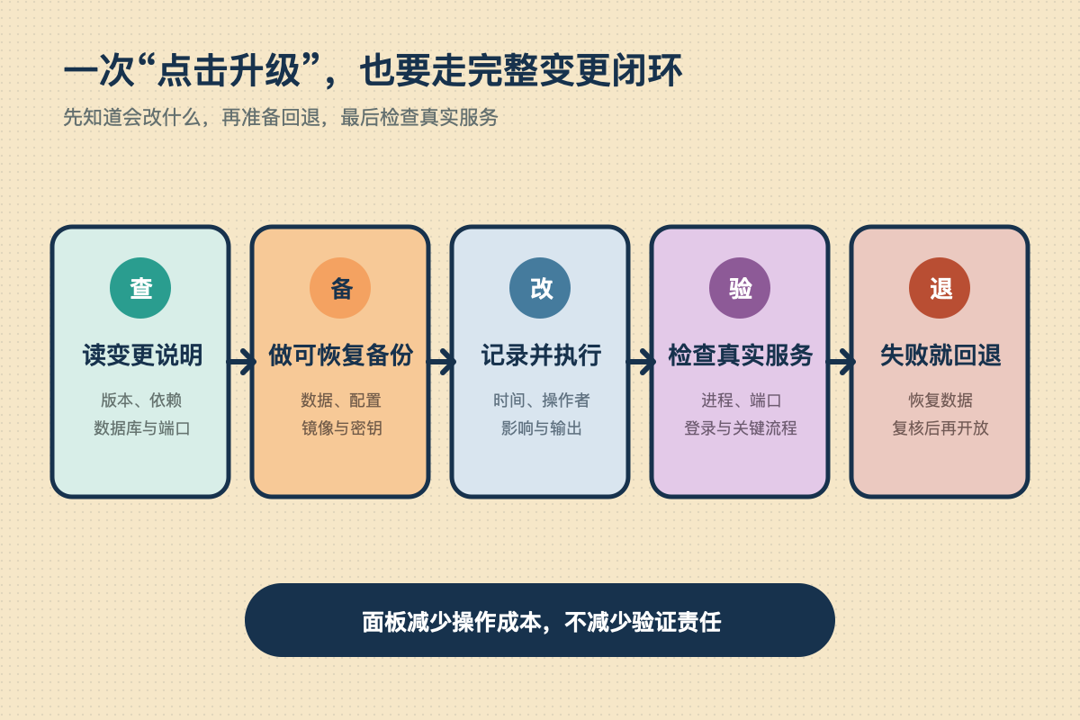 从阅读变更说明备份执行到验证和失败回退的面板升级变更闭环