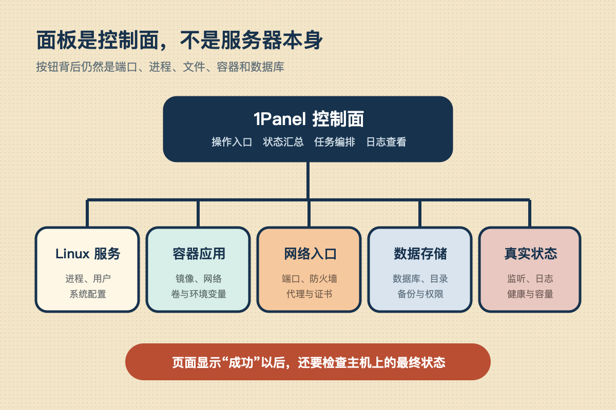 1Panel 控制面下方仍由 Linux 服务容器网络数据和真实运行状态组成的分层图