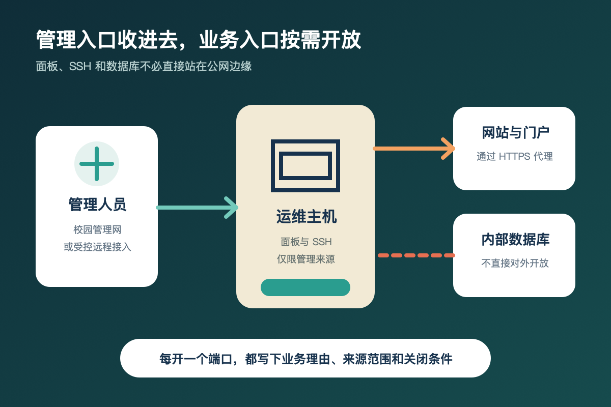 管理人员经受控网络访问运维主机，网站经 HTTPS 发布而数据库不直接对外的暴露面图