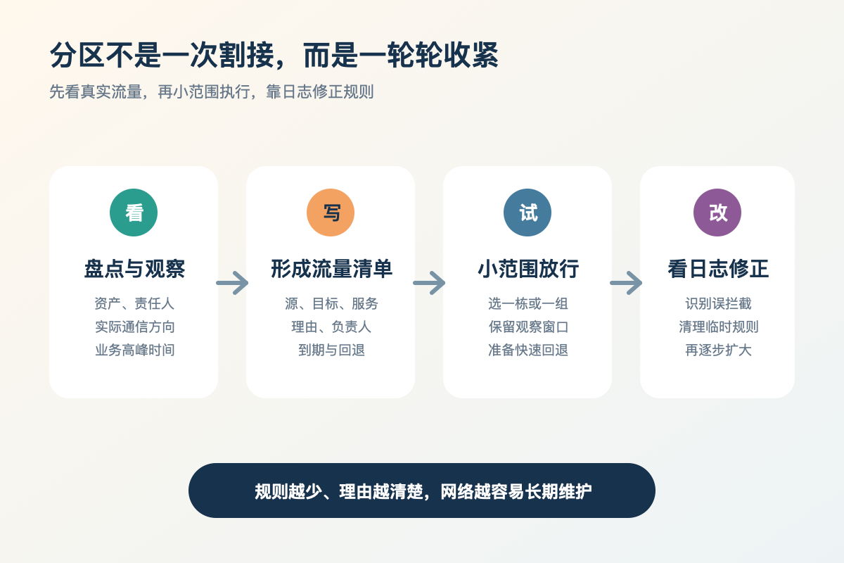 校园网络分区从盘点观察形成流量清单小范围放行到根据日志修正规则的流程图