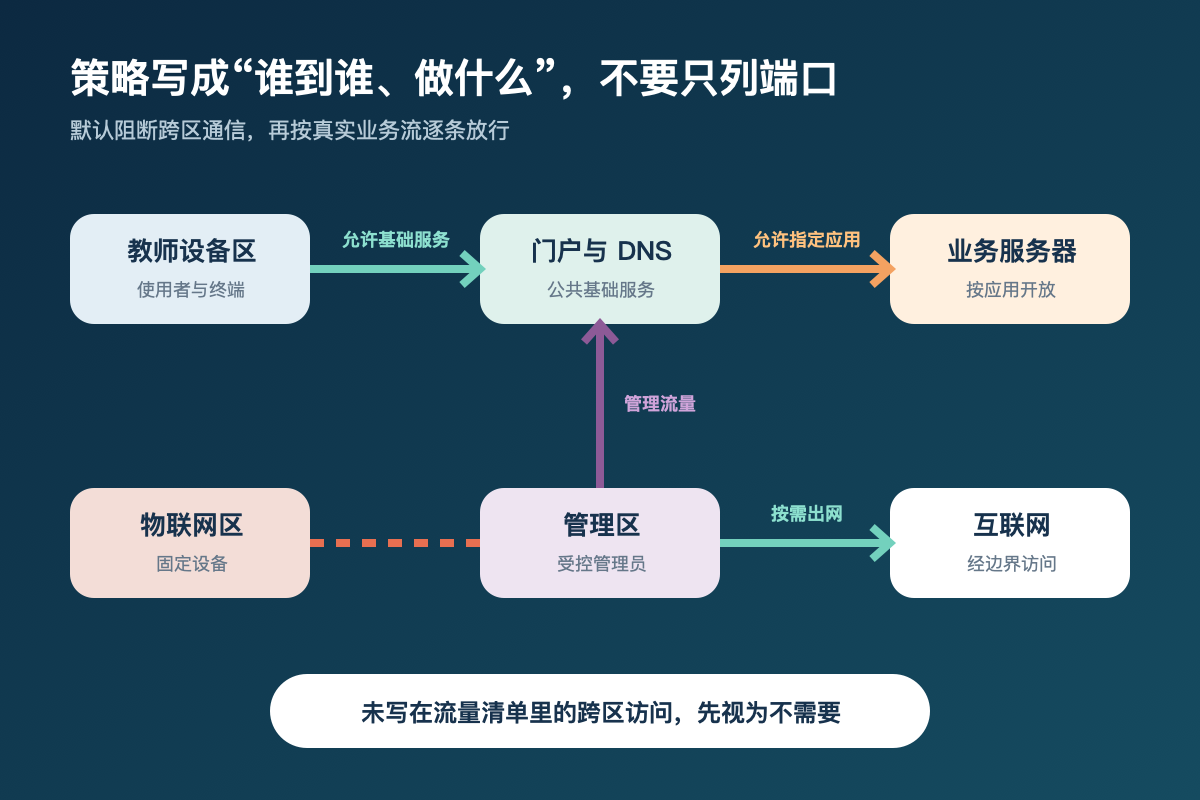 教师设备物联网管理区业务服务器与互联网之间按需放行流量的示意图