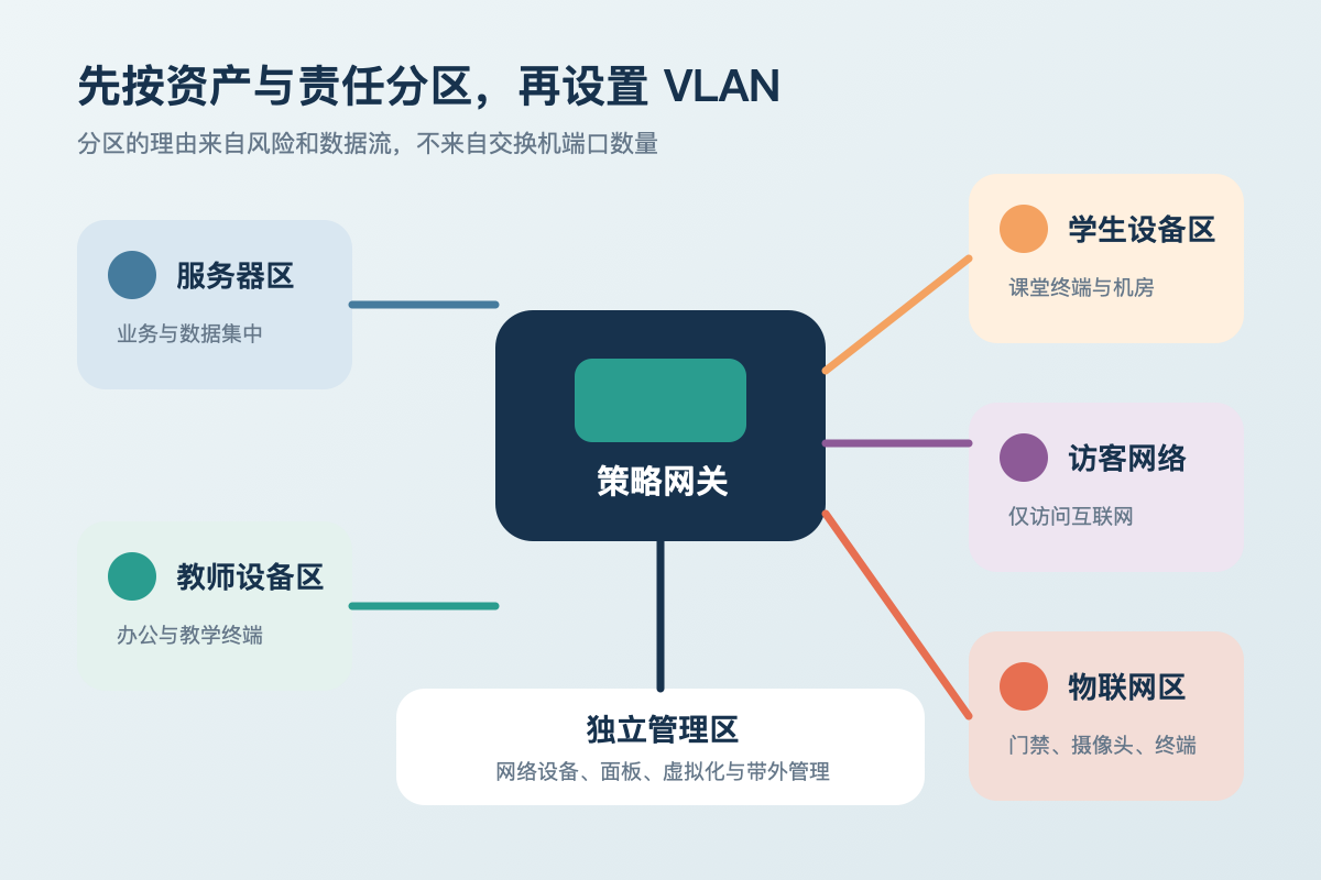 校园网络按服务器教师设备学生设备访客物联网和独立管理区划分的示意图