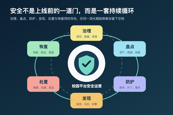 校园平台安全运营由治理盘点防护发现处置和恢复组成持续循环的示意图